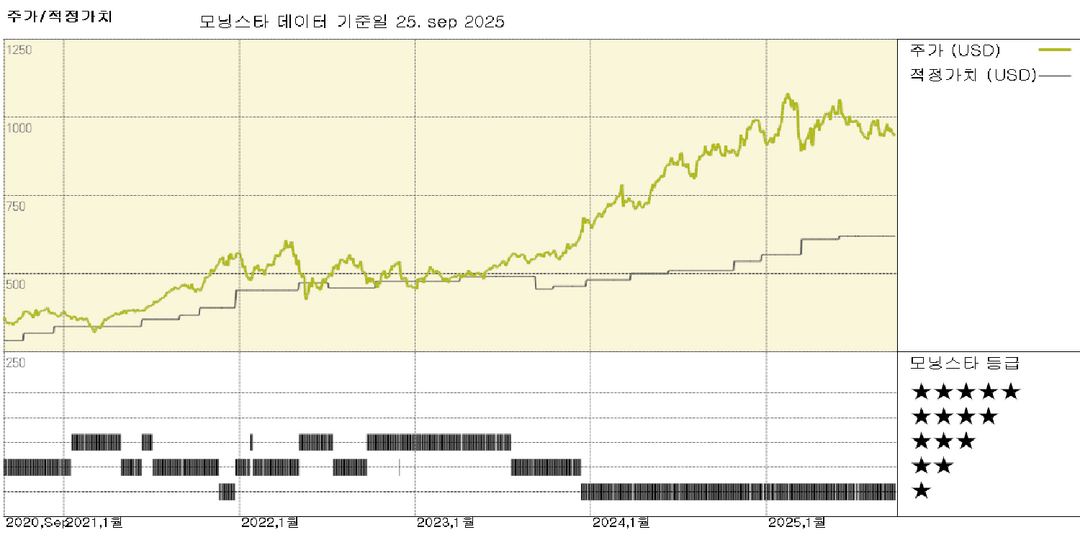 코스트코 실적: 견조한 동일 매장 매출 성장, 그러나 주가는 여전히 고평가