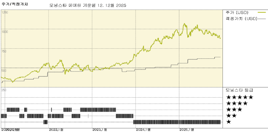 코스트코 실적: 강력한 실적 속 디지털 집중이 탄력을 받음; 주가는 비싼 편