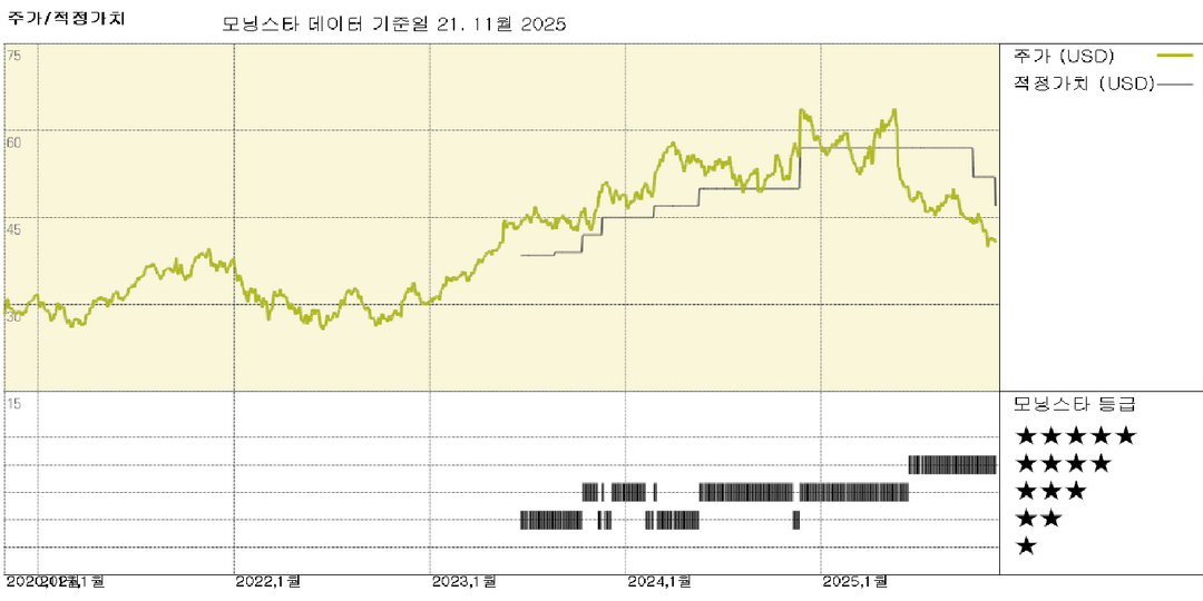 Copart 실적: 강력한 가격 상승이 대부분의 물량 부진을 상쇄