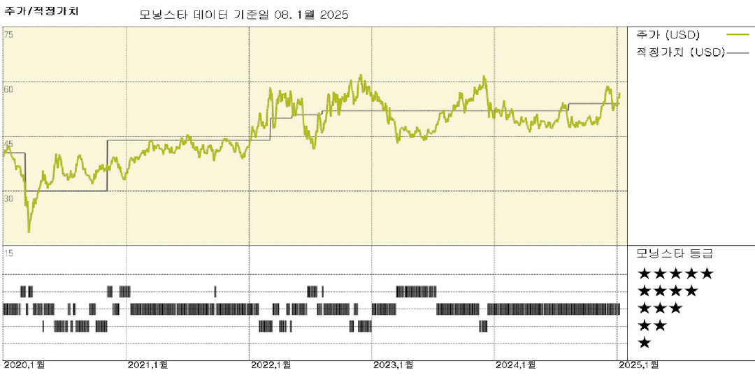 Cheniere Energy Partners, 마케팅 이익 증가로 적정가치 52달러에서 54달러로 상향 조정