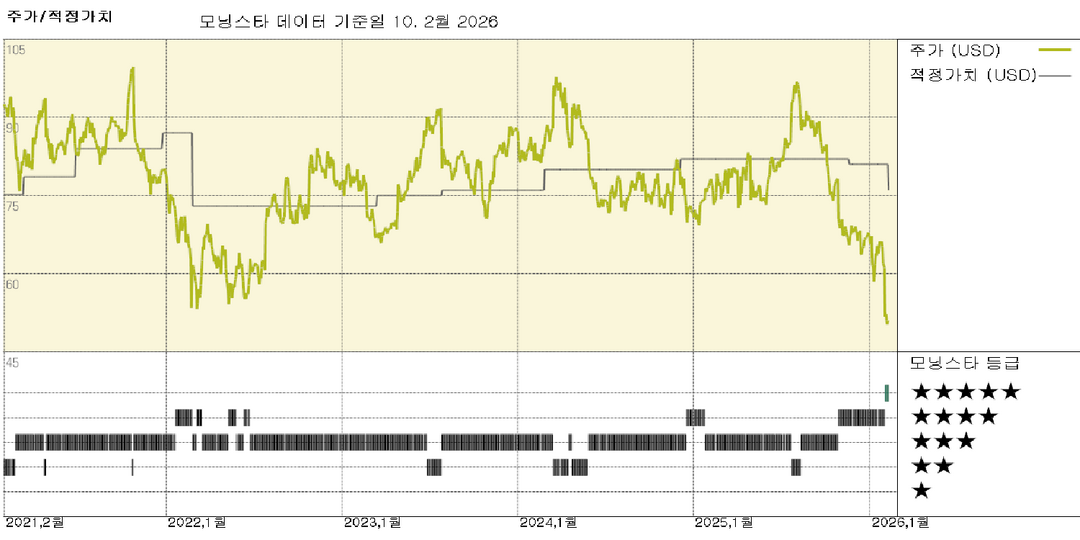 CoStar Group: 어려움을 겪고 있는 주거용 사업은 당연한 관심을 끌지만 주가는 여전히 저렴하다
