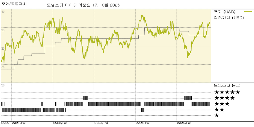 CSX 실적: 화물 수요 동향은 혼재되었으나 생산성은 꾸준히 회복 중 