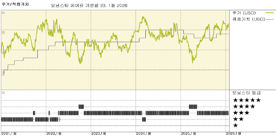 CSX 실적: 화물 수요는 여전히 부진하지만, 올해는 마진이 개선될 전망 