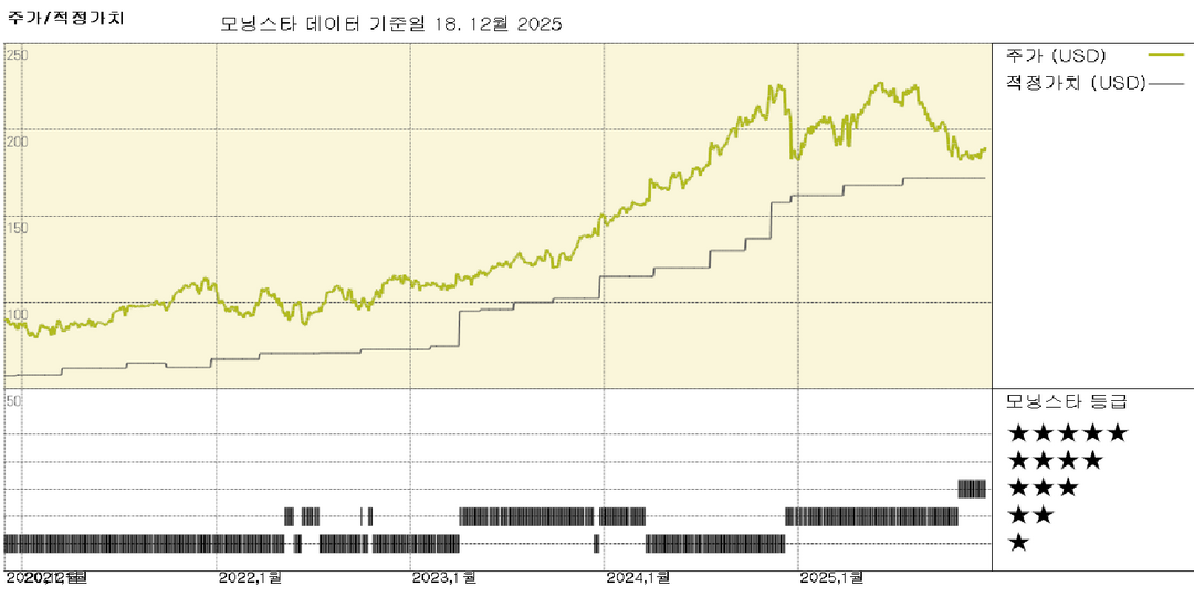 Cintas 실적: 또 한 번의 최고 수준의 매출 및 마진 성장; 주가는 적정 가치 평가