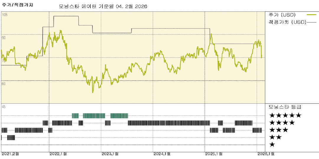 코그니잔트 실적: 공급업체 통합 추세가 성장에 유리, 주가는 저평가