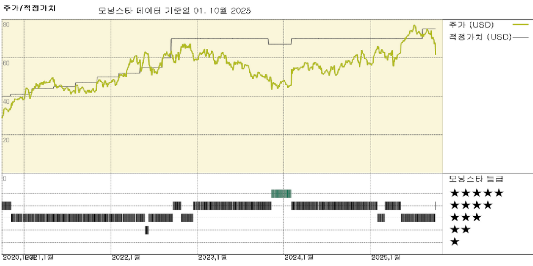 코르테바: 2026년 종자 사업 분사 발표에 주가 급락