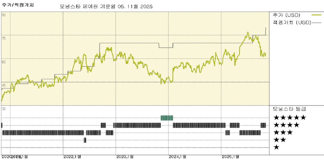 코르테바 실적: 가이던스 상향에 주가 급등, 공정가치 추정 상향