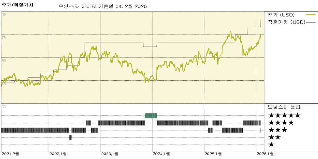 코르테바 실적: 종자 수익 전망 개선으로 공정가치 추정치를 6% 상향 조정