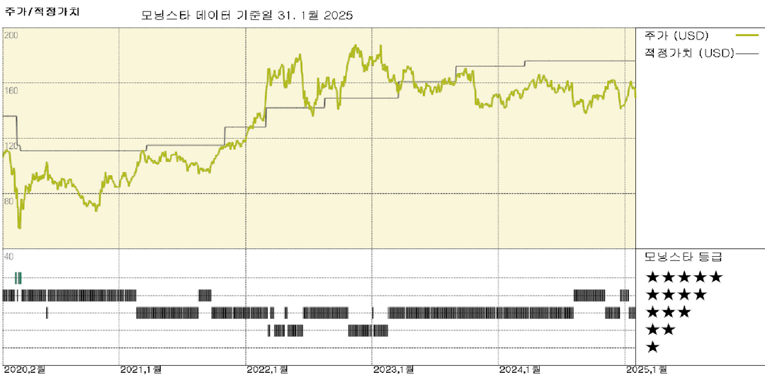 셰브론 실적: 실적: 다운스트림 부진으로 기대에 못 미치는 실적, 배당금 5% 인상