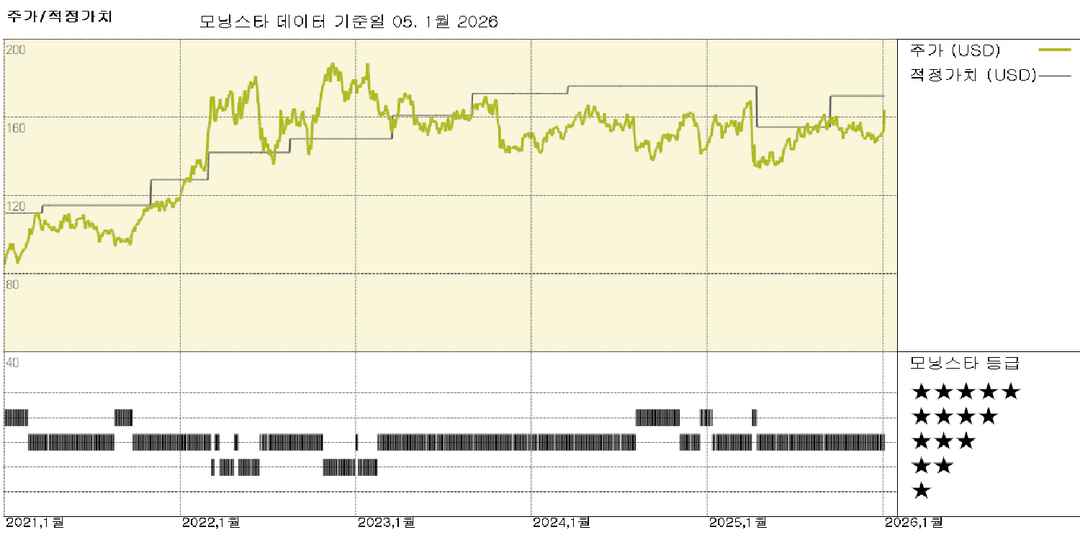 마두로 축출로 인한 유가 전망 및 공정가치 추정치 변경은 없을 것으로 예상