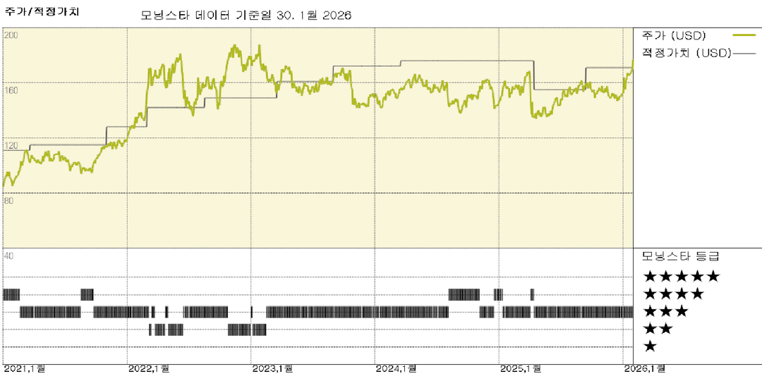 셰브론 실적: 2025년 강세 마감, 2026년에도 같은 추세 지속될 전망 