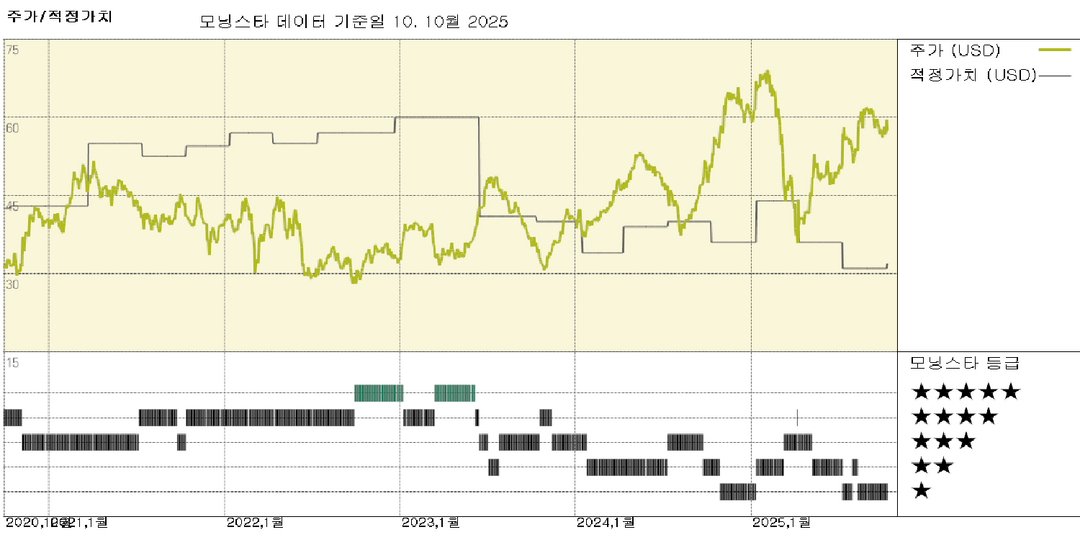 델타항공 실적: 봄철 침체 이후 프리미엄 여행 수요 회복, 주가는 여전히 고평가