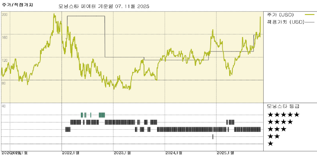 Datadog 실적: 대폭적인 실적 상회, 인공지능 성장 잠재력으로 공정 가치 추정 상향 조정 필요