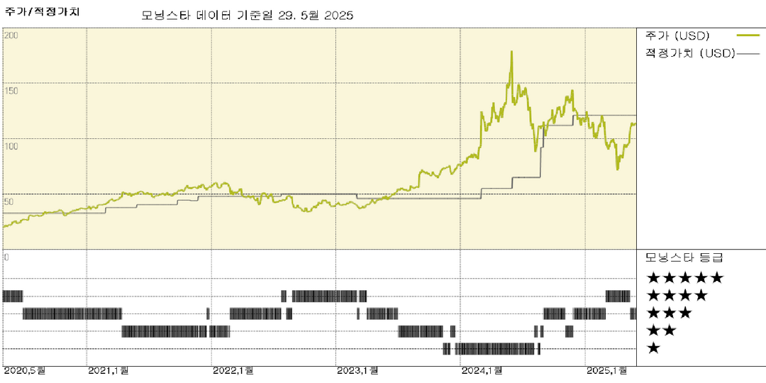 델 실적: AI 서버 주문량 $121억 급증; 공정한 가치 $121에서 $125로 상향 조정