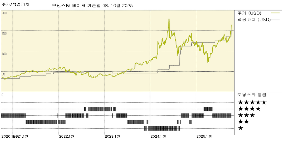 델: 애널리스트 행사에서 AI 서버 판매에 대한 낙관론으로 공정가치 추정치를 149달러로 상향 조정