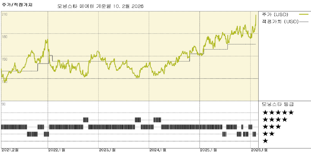 퀘스트 진단 실적: 2025년 견실한 마무리, 2026년에도 강세 지속 전망