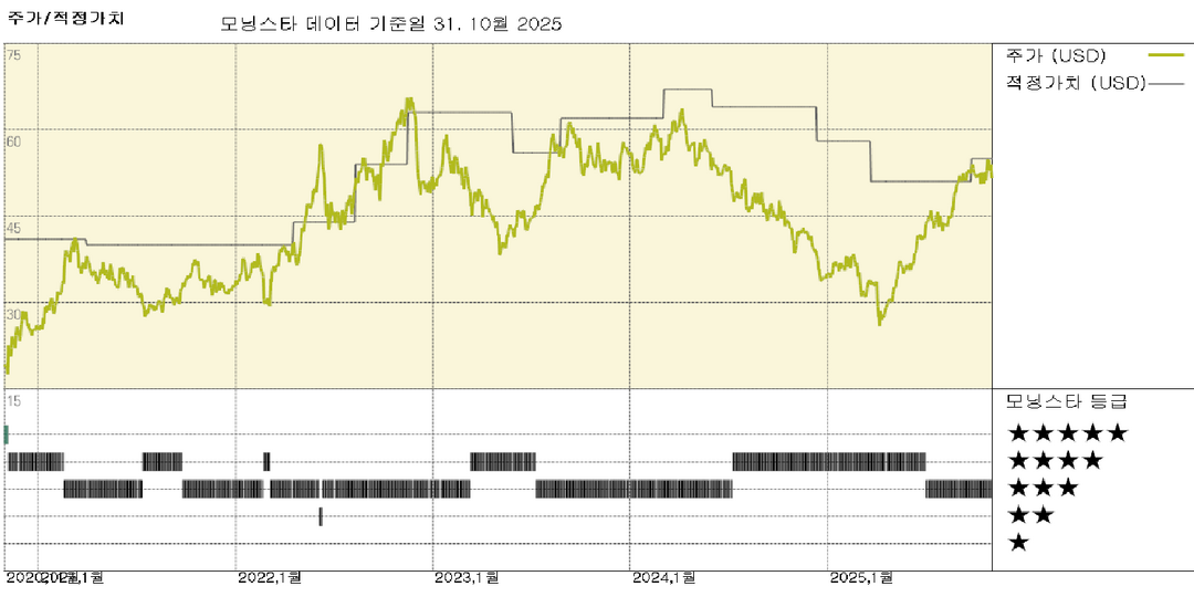 HF 싱클레어 실적: 강력한 시장, 운영 개선 성과로 실적 호조 