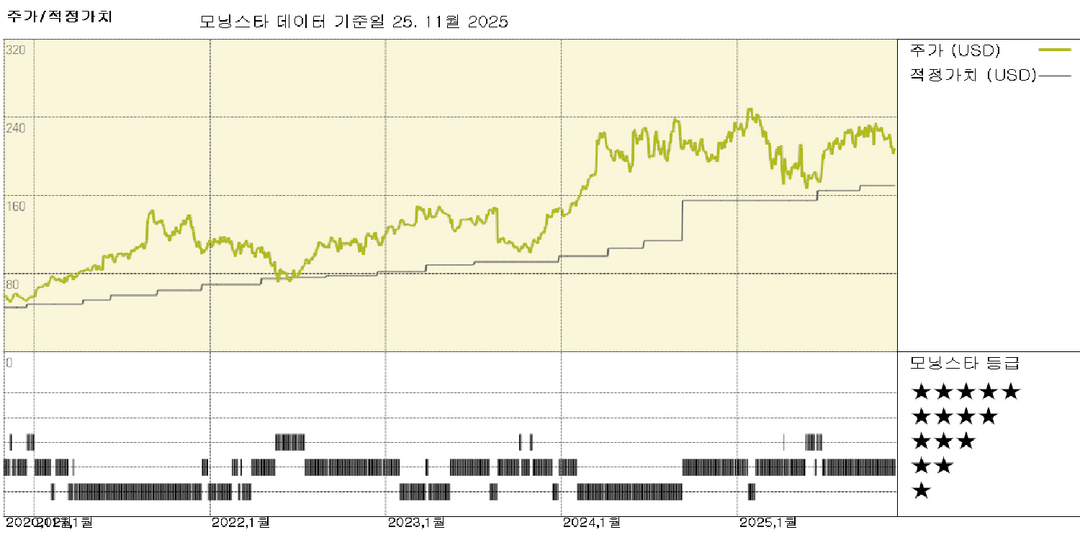 딕스 스포츠 용품 실적: 풋락커 부진에도 견고한 핵심 실적; 주가는 적정 가치 평가