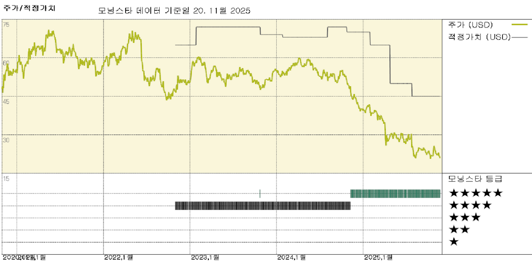 유럽의 전기화 속도 둔화; EDP와 센트리카는 매력적