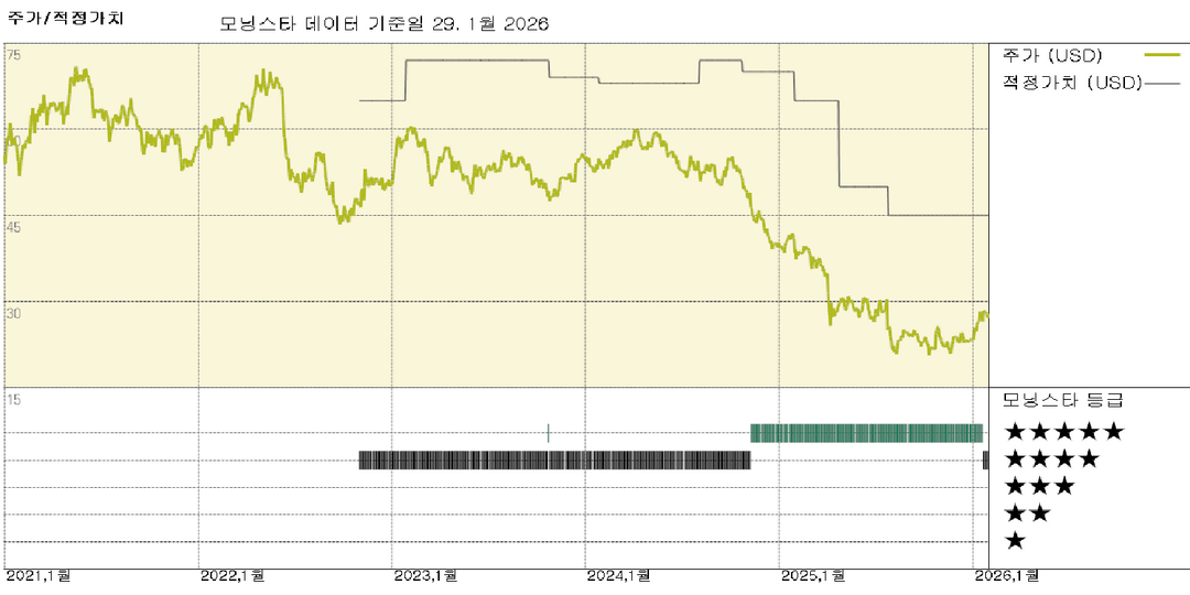 다우 케미칼 실적: 지속적인 거시경제 약세로 비용 절감 조치 시행, 주가는 저평가