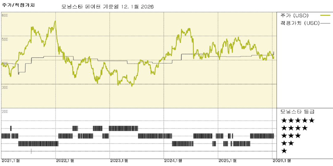 도미노: 가치와 테이크아웃 추진이 어려운 환경에서 소비자를 유인할 것; 적정 가치 평가