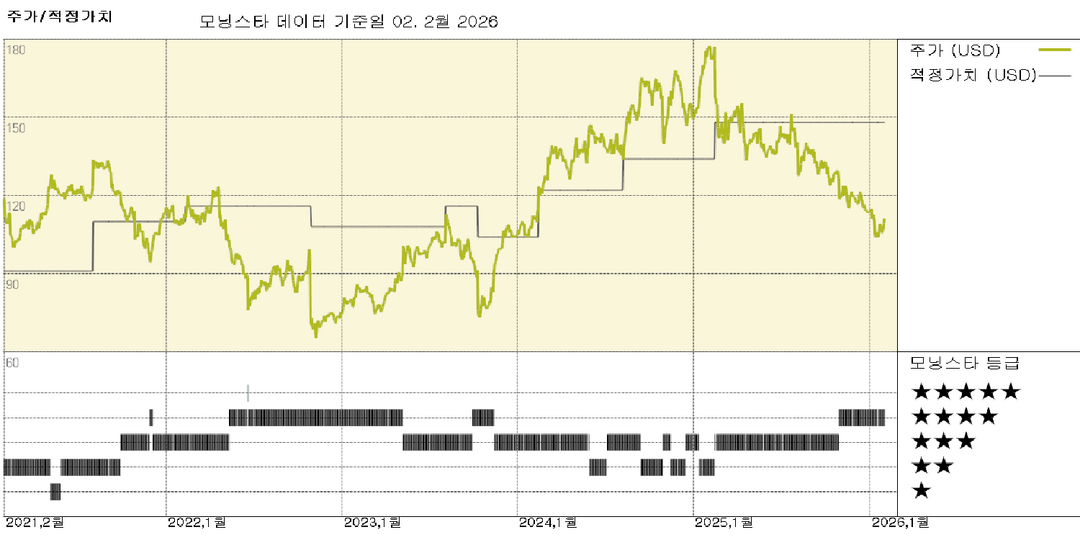 DaVita 실적: 경영진의 2026년 EPS 전망이 기대치를 크게 상회