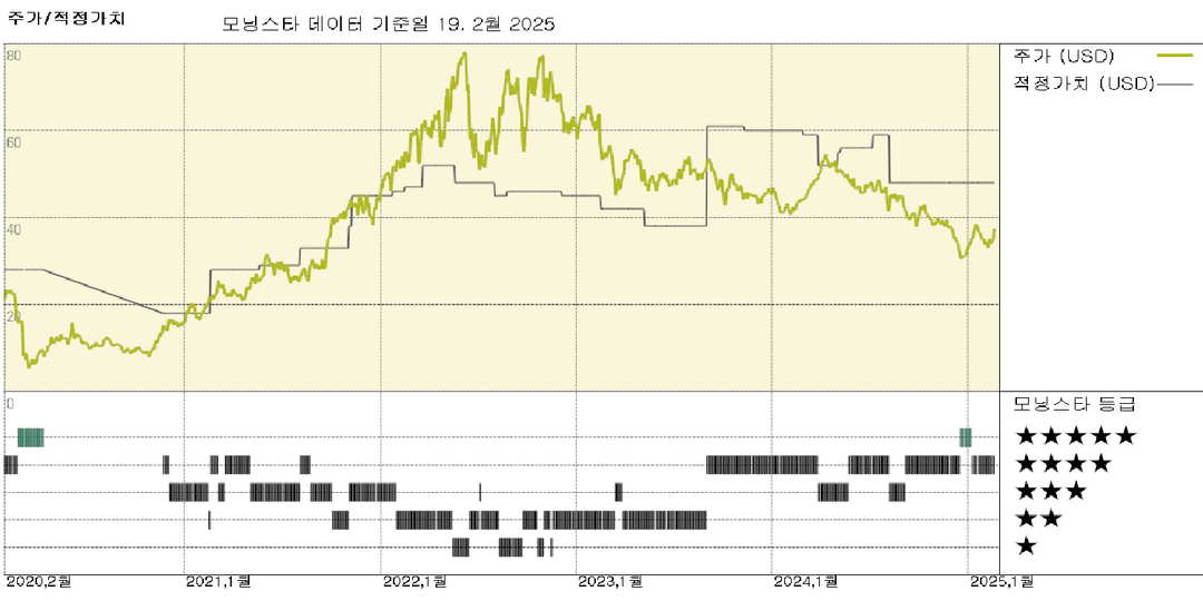 데본 실적: 견조한 저비용 생산 성장세 뚜렷, 기업가치 8% 상향 조정