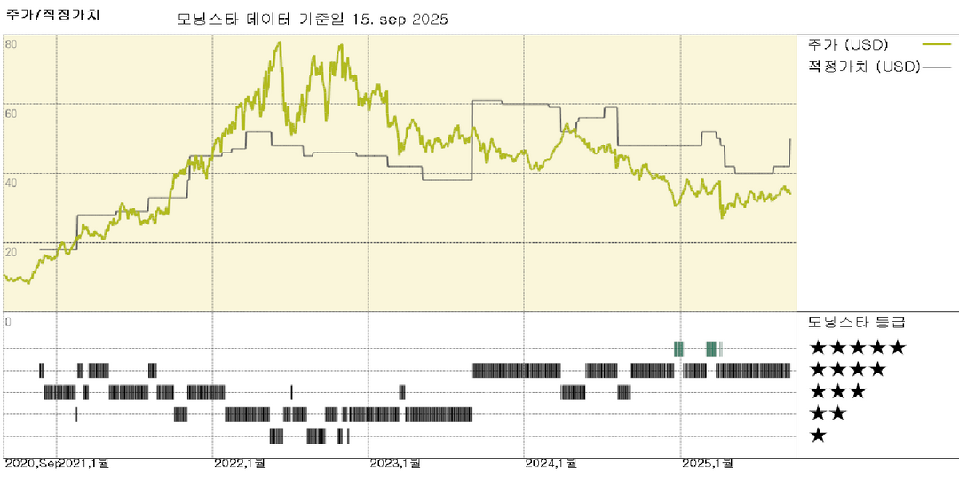 중기 유가 전망을 브렌트유 기준 5달러 인상한 65달러로 상향 조정; 생산사 커버리지 전반에 걸쳐 FVE(미래 가치 평가) 상향