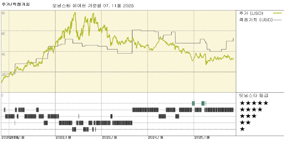 데본 수익: 강력한 실행으로 강력한 분기 실적 달성; 자본 효율성으로 공정가치 6% 상승