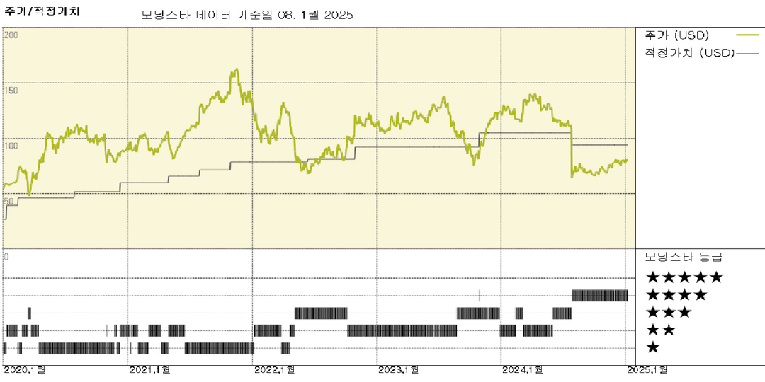 Dexcom 실적 발표, 단기적 차질이지만 2025년에는 안정세 나타날 것