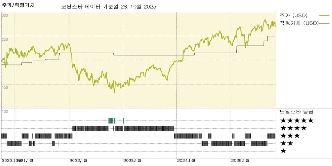 에콜랩 실적: 2026년 가이던스가 컨센서스보다 낮게 나오면서 주가 하락; 250달러 가치 평가 유지