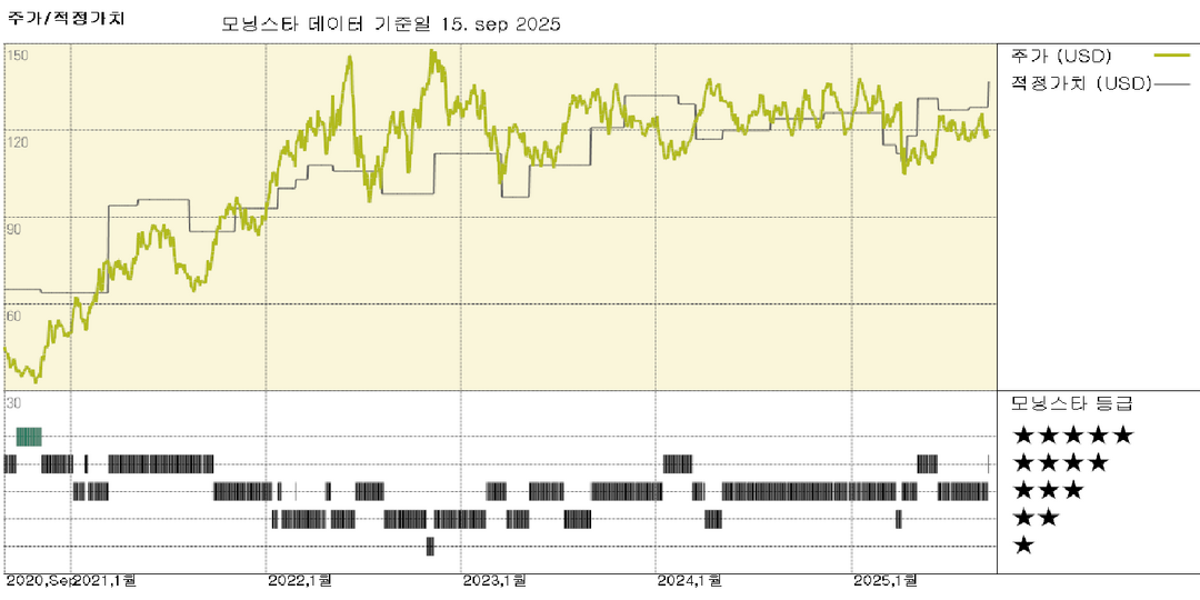 중기 유가 전망을 브렌트유 기준 5달러 인상한 65달러로 상향 조정; 생산사 커버리지 전반에 걸쳐 FVE(미래 가치 평가) 상향