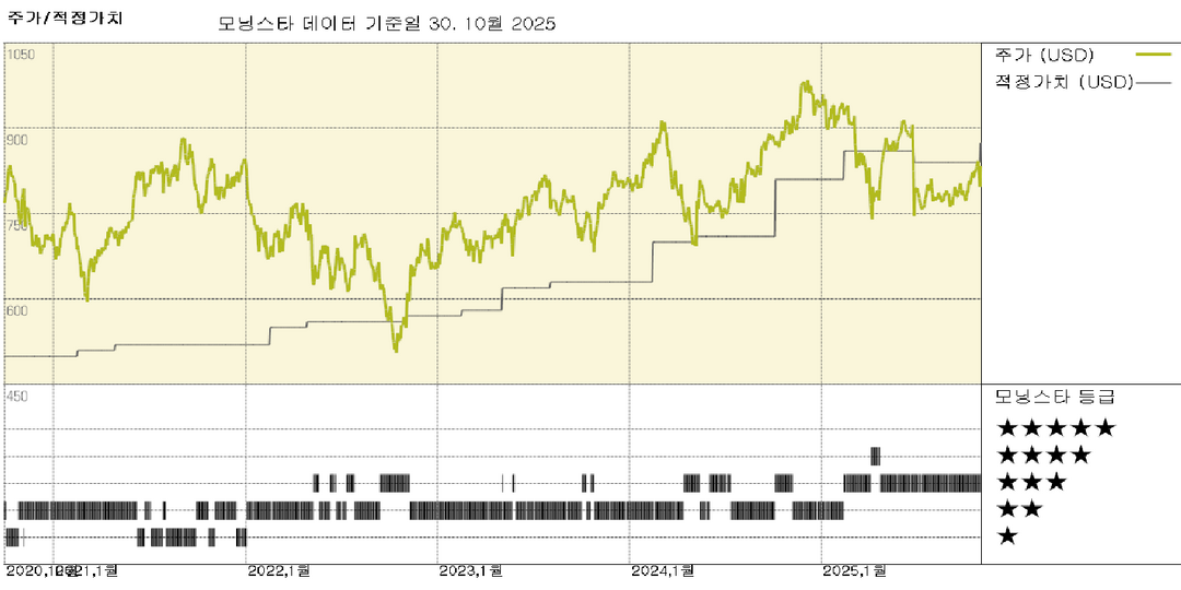 Equinix 실적: 강력한 데이터 센터 수요와 상호 연결 성장으로 공정 가치 추정 상승