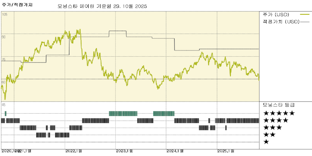 Equity Residential 실적: 임대료 상승세 가속화, 비용 증가세 둔화