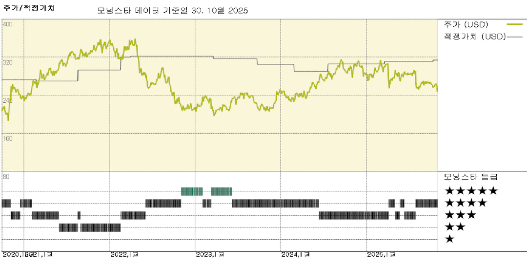 에섹스 프로퍼티 트러스트 실적: 예정된 임대료 증가세는 견조한 반면 비용 증가세는 둔화