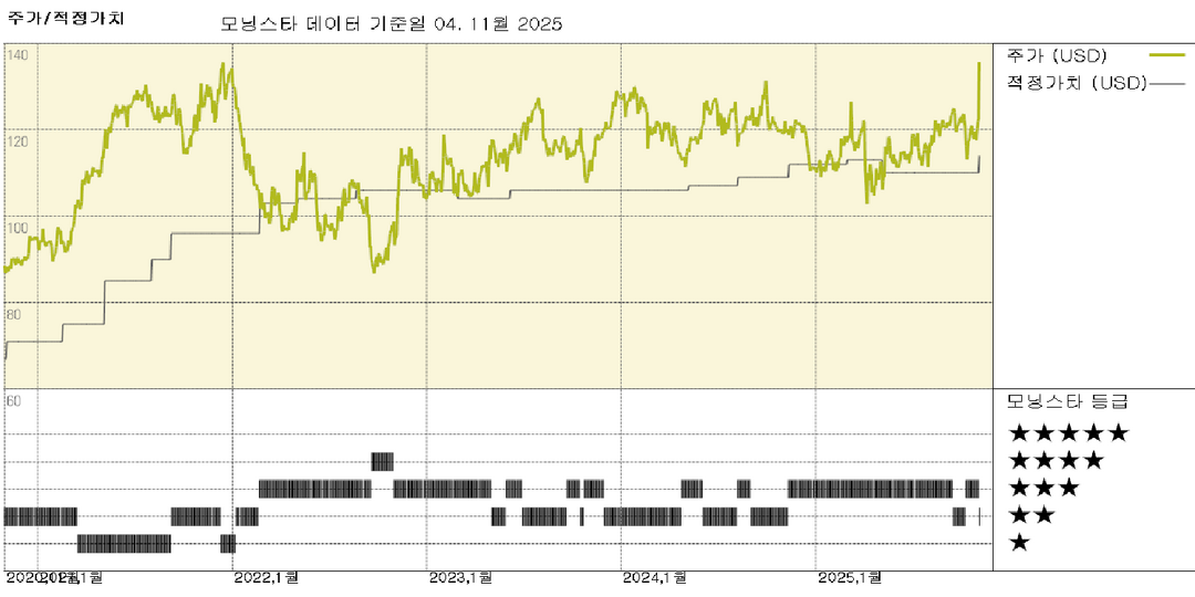 익스페디터스 실적: 미국 수입 선행 효과 종료로 매출은 둔화되었으나 마진은 건전한 상태 유지