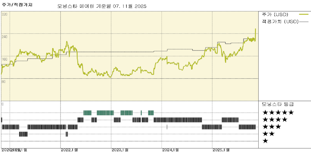 익스피디아 실적: 플랫폼 투자로 수익성 개선되지만, 주가는 더 이상 저평가되지 않음