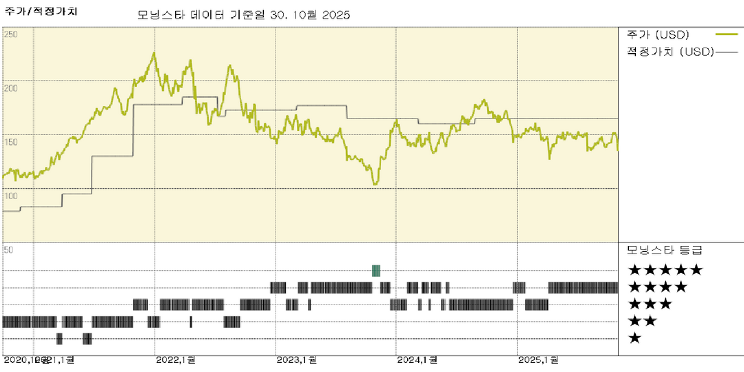 엑스트라 스페이스 실적: 비용 증가가 NOI 성장에 부담; 목표가 165달러 유지 