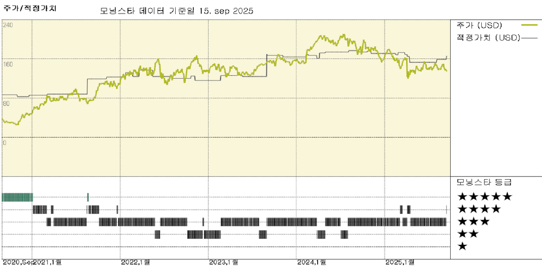 중기 유가 전망을 브렌트유 기준 5달러 인상한 65달러로 상향 조정; 생산사 커버리지 전반에 걸쳐 FVE(미래 가치 평가) 상향