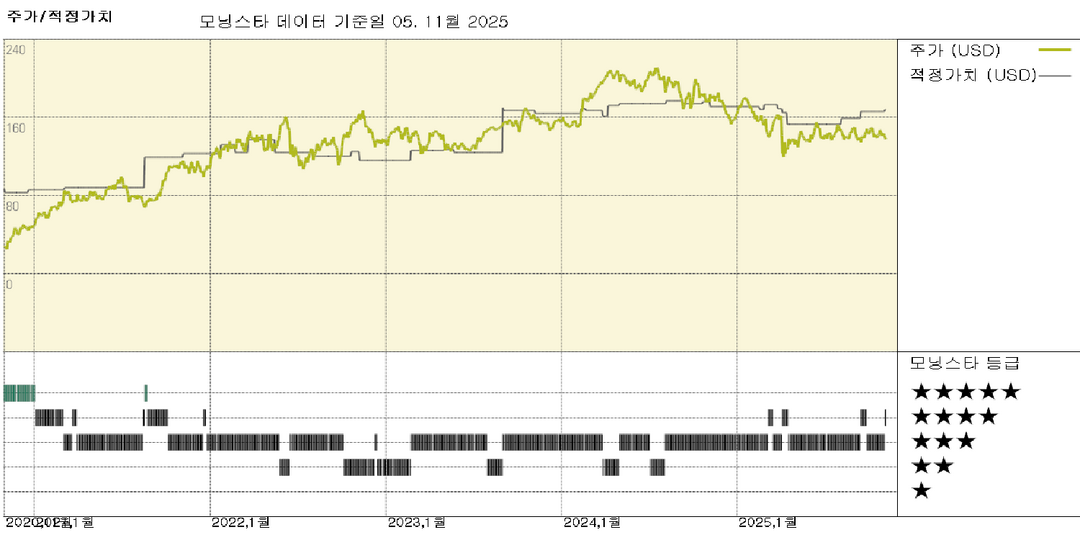 다이아몬드백 실적: 저비용 생산이 저평가된 자사주 매입을 견인; 공정가치 추정 1% 상승