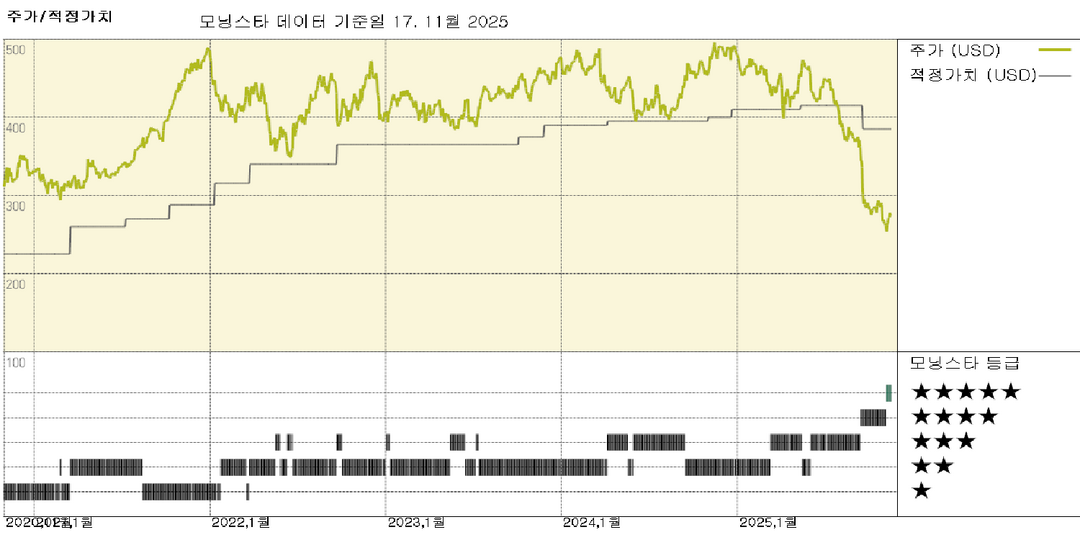 S&P 글로벌: 투자자 데이 목표치 대부분 당사 모델과 일치, 570달러 공정가치 유지