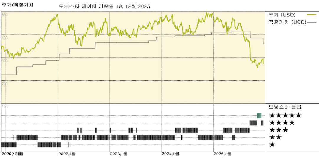 팩트셋 실적: 괜찮은 분기였지만, AI 논쟁이 주가에 계속 부담으로 작용   