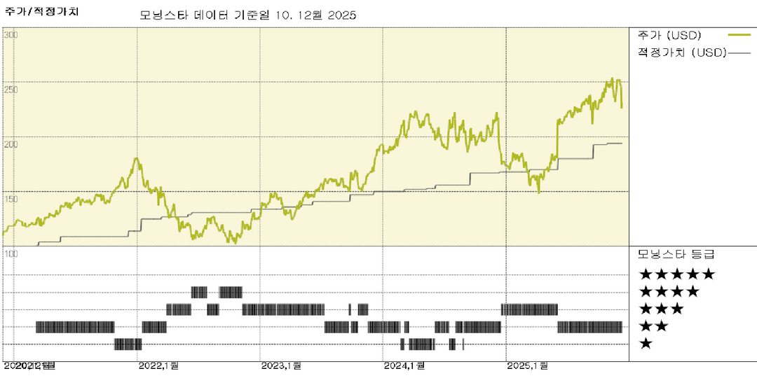 퍼거슨 실적: 견실한 실적에도 주가 하락