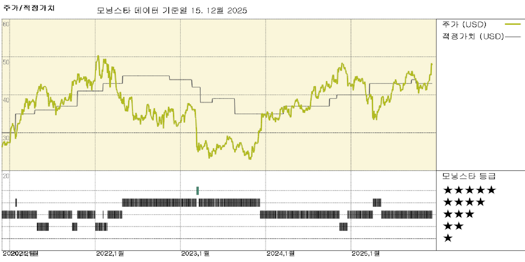 Fifth Third: 경쟁 우위 등급 상향 및 중기 수익 증가로 공정가치 추정 상향