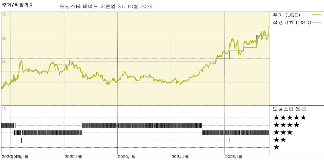 모닝스타 이미지