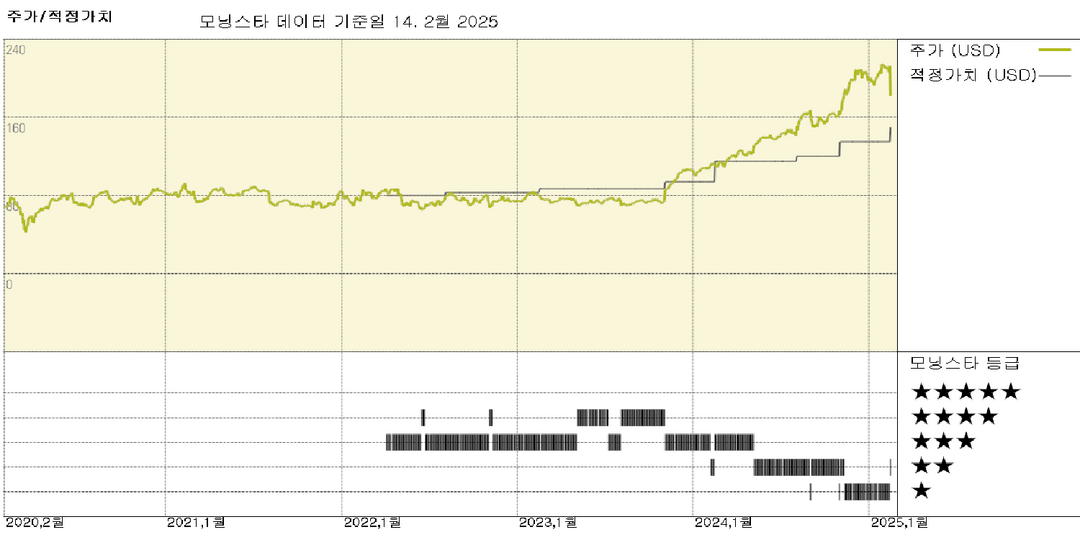 GoDaddy 실적: 고마진 AI 매출로 수익성 지속 증가, 공정가치 11% 상향 조정