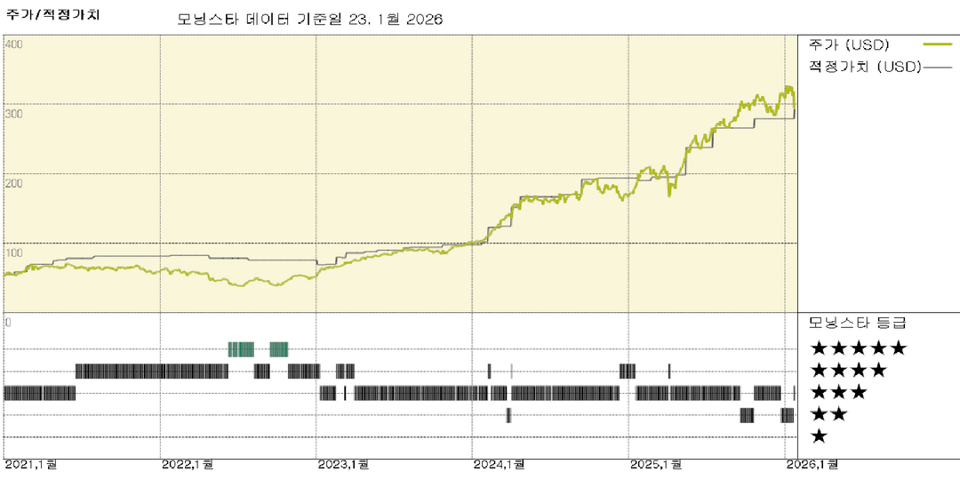 GE 에어로스페이스 실적: 선행이 벌을 받는 법; 공정가치 추정치 5% 상승, 주가는 적정 수준