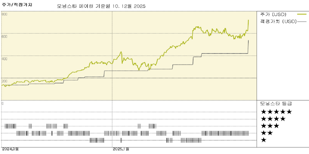 GE 버노바: 인상적인 장기 가이던스 업데이트; 공정가치 추정치를 420달러에서 540달러로 상향