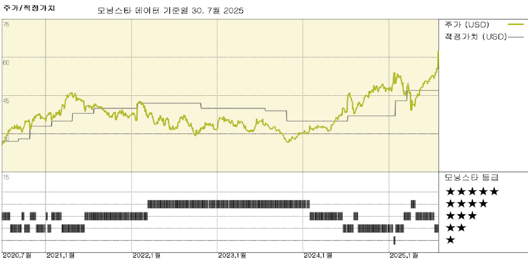 코닝 실적: 강력한 스프링보드 진전이 주가 상승 이끌지만, 장기 모델과 일치