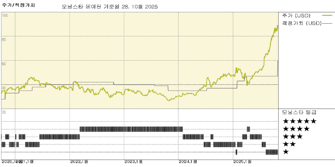 코닝 실적: 우리는 기업 가치 평가와 AI 전망을 상향 조정하지만, 시장과 의견을 달리합니다